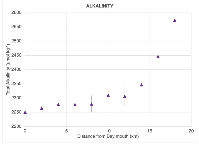 A graph showing ocean alkalinity readings on the Tomales line